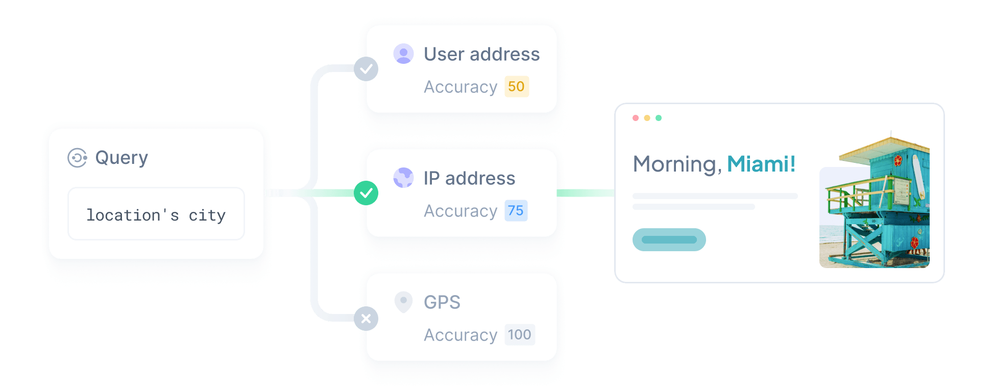 Abstracting the technical details