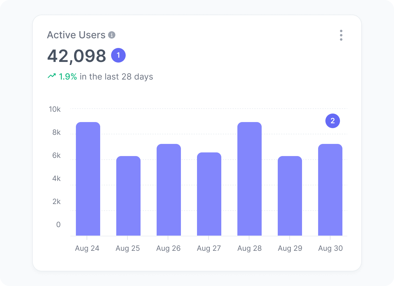 Active users widget
