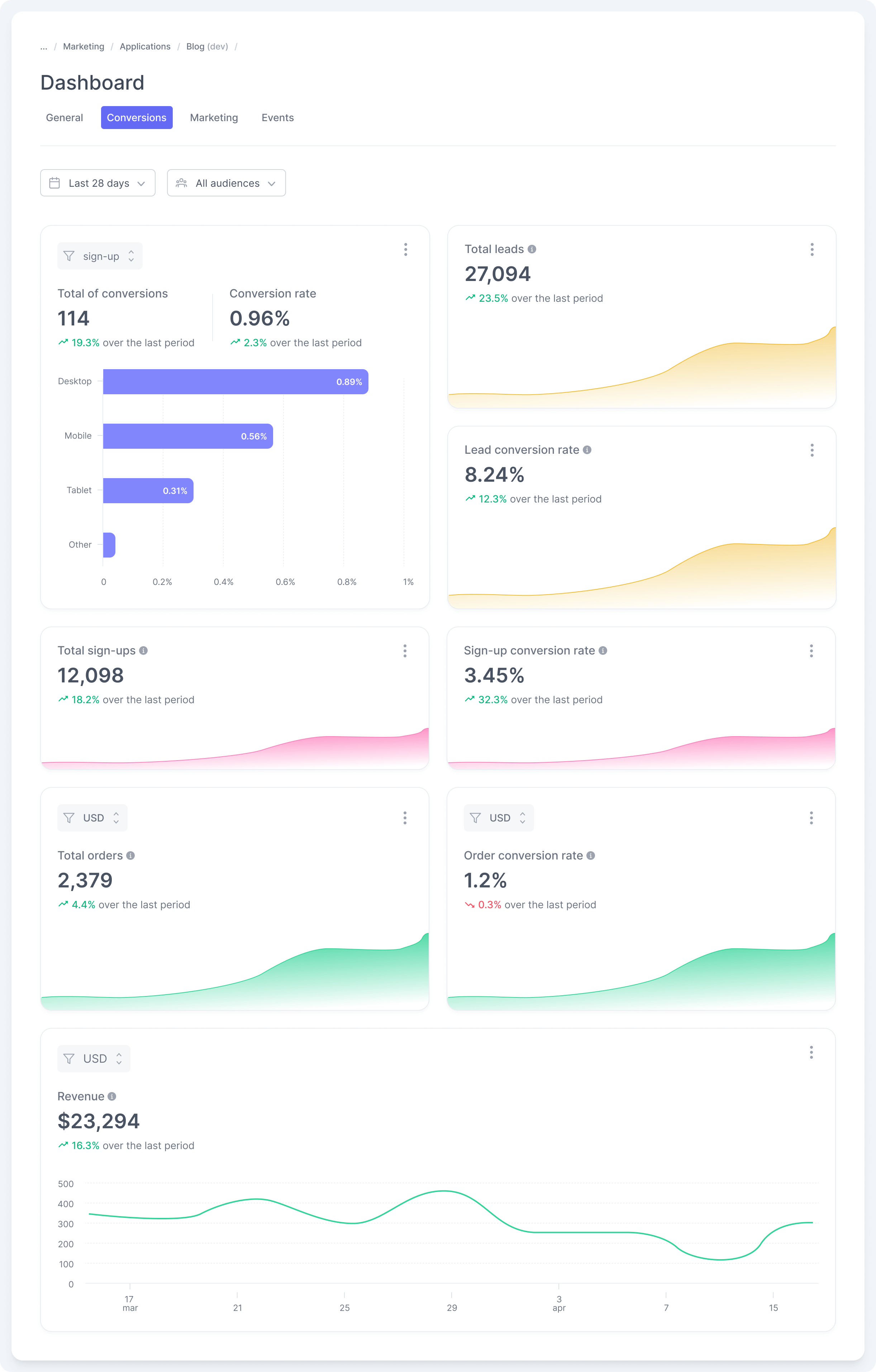 Application Dashboard - Conversions