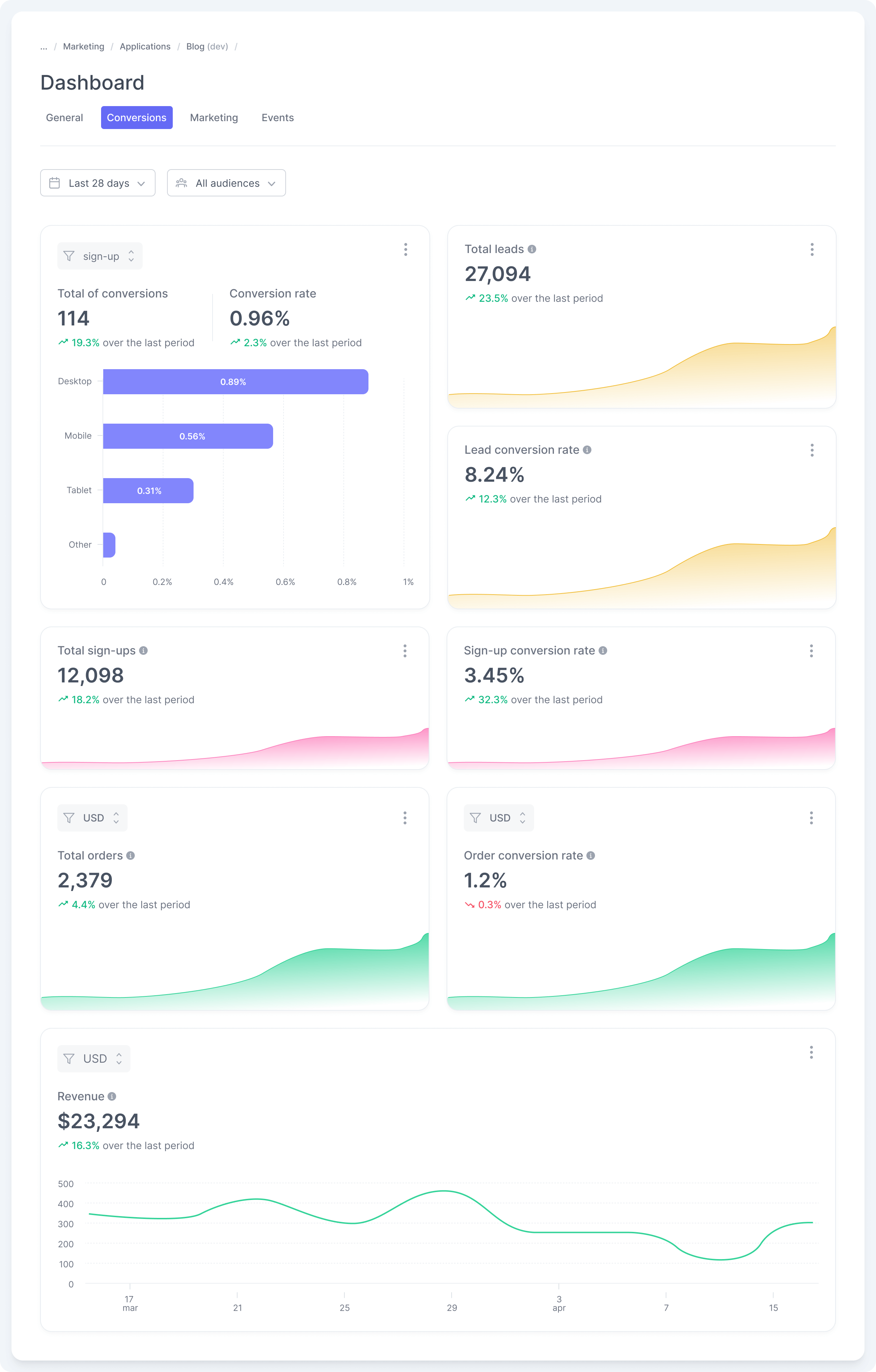 Application Dashboard - Conversions