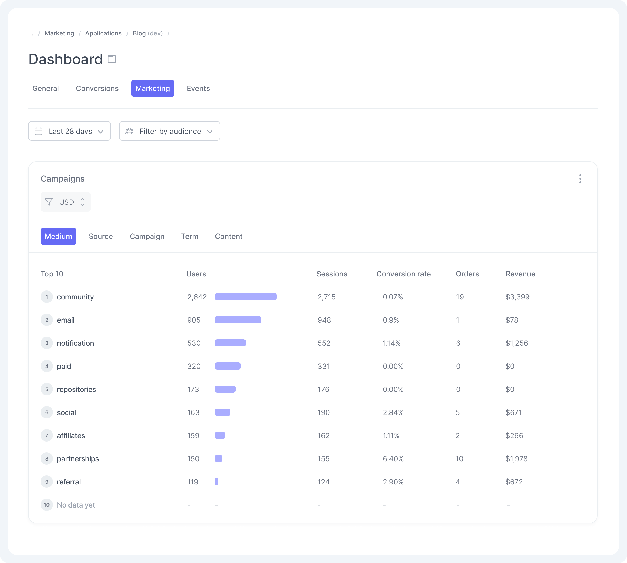Application Dashboard - Marketing