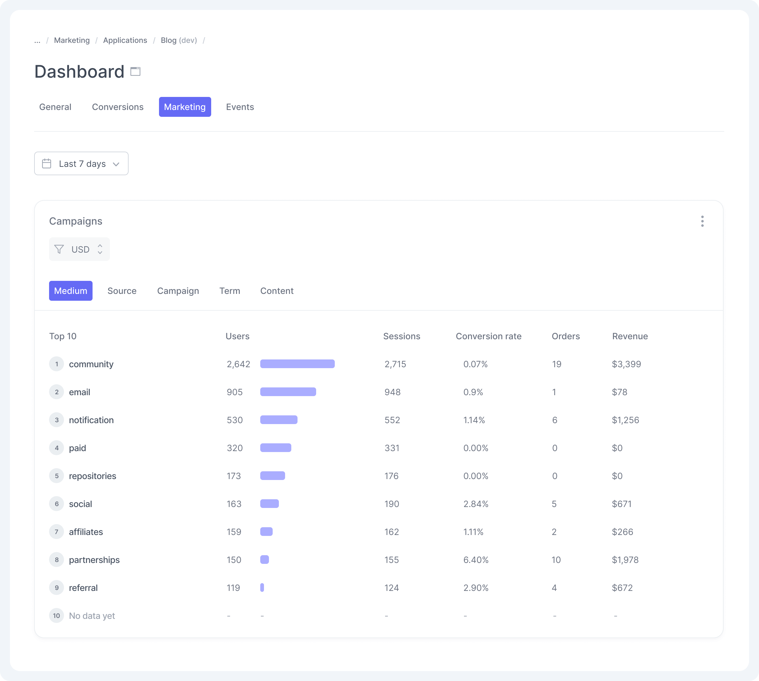 Application Dashboard - Marketing