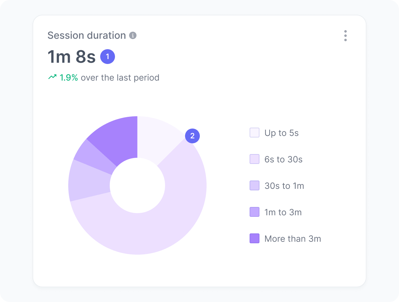 Average session duration widget