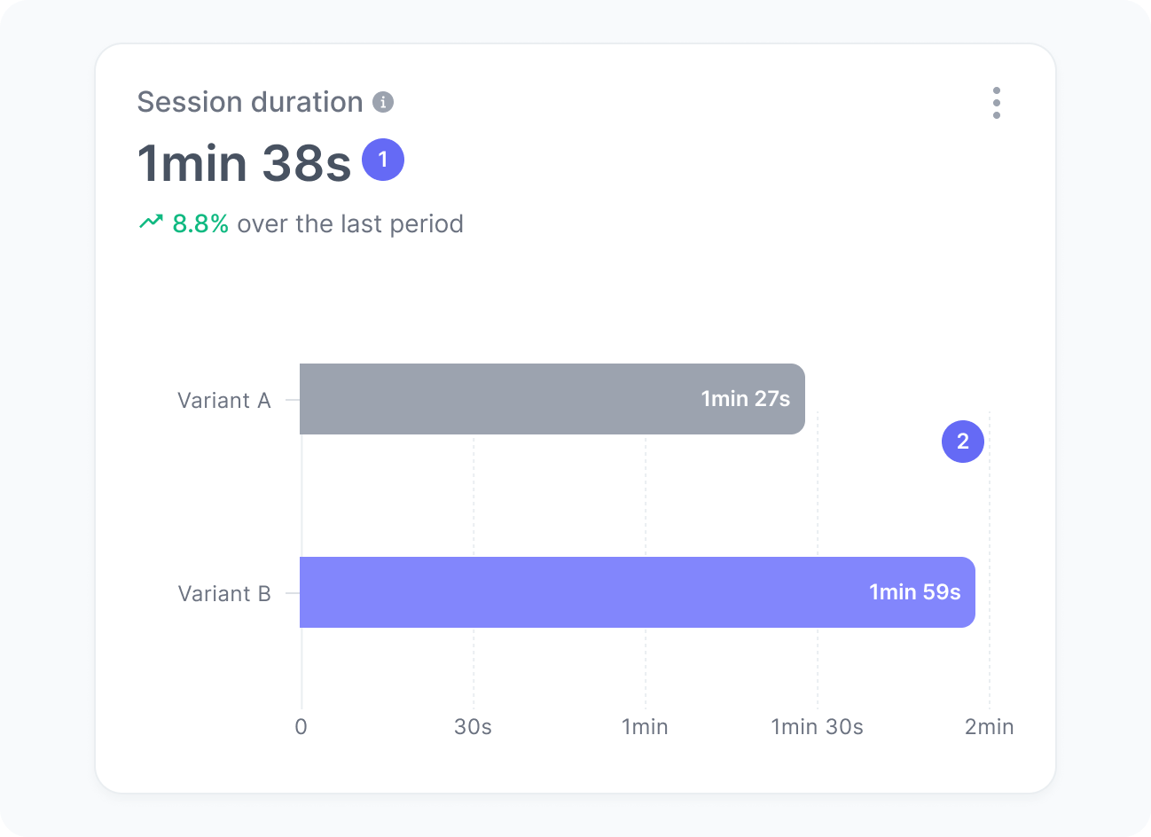Average session duration widget
