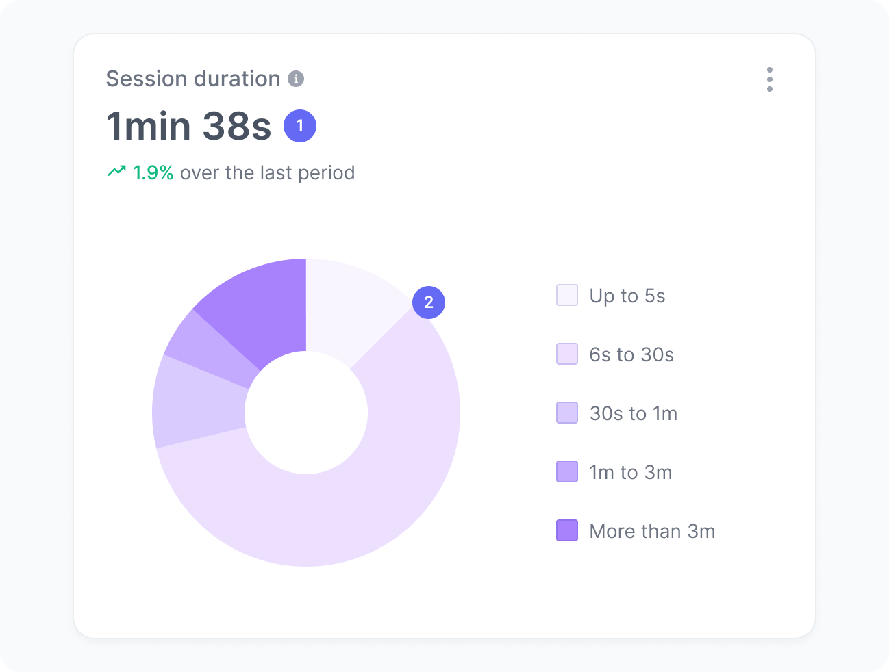 Average session duration widget