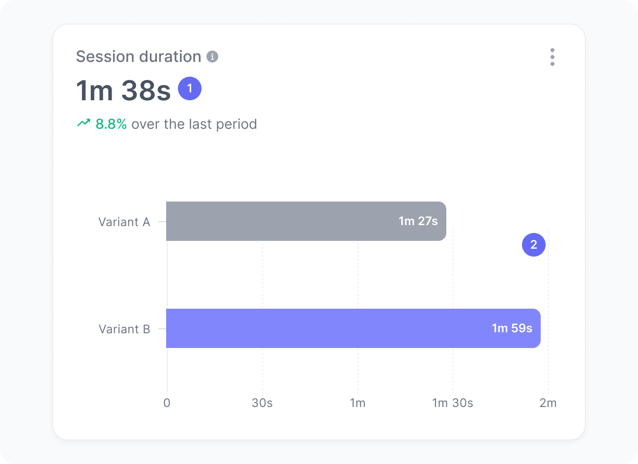 Average session duration widget