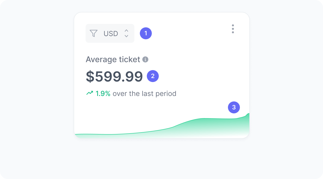 Average ticket widget
