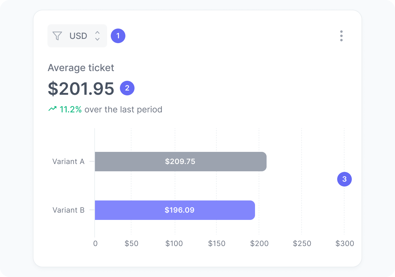 Average ticket widget