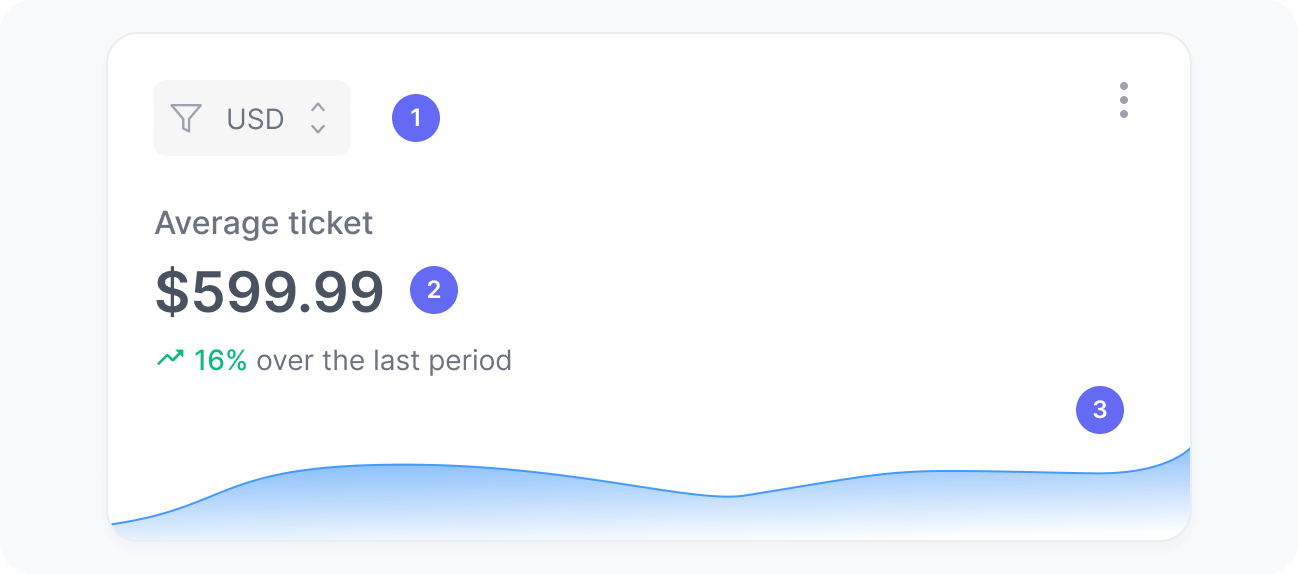 Average ticket widget