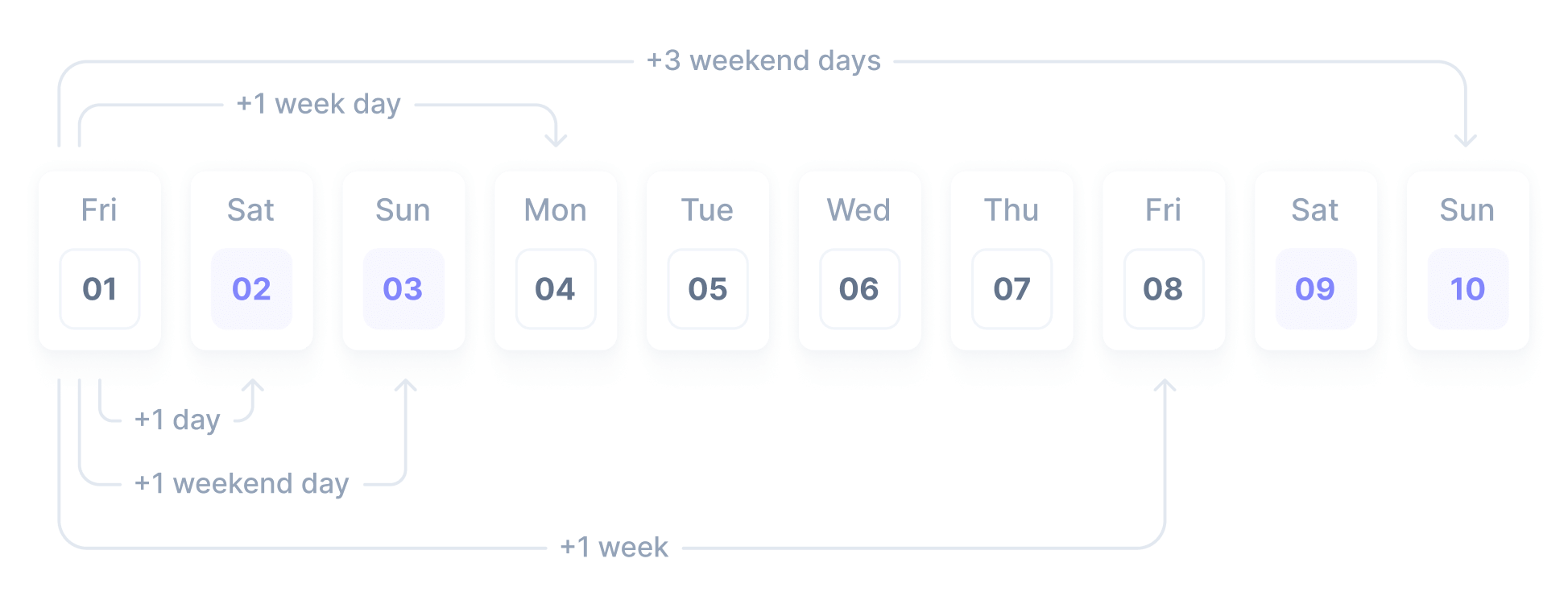 Calculation involving weekdays and weekend days
