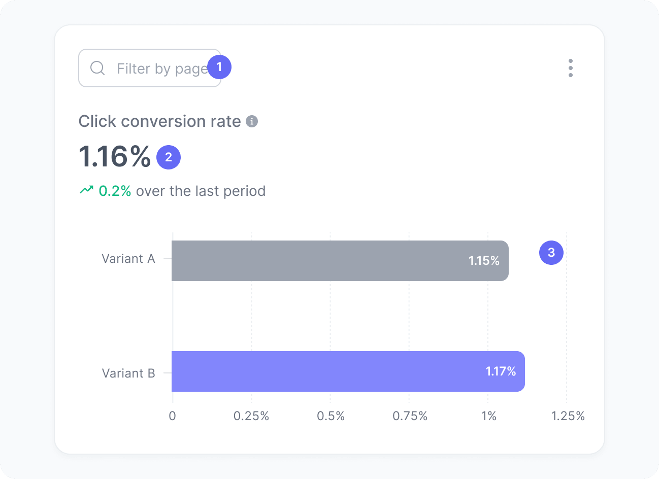 Click conversion rate widget