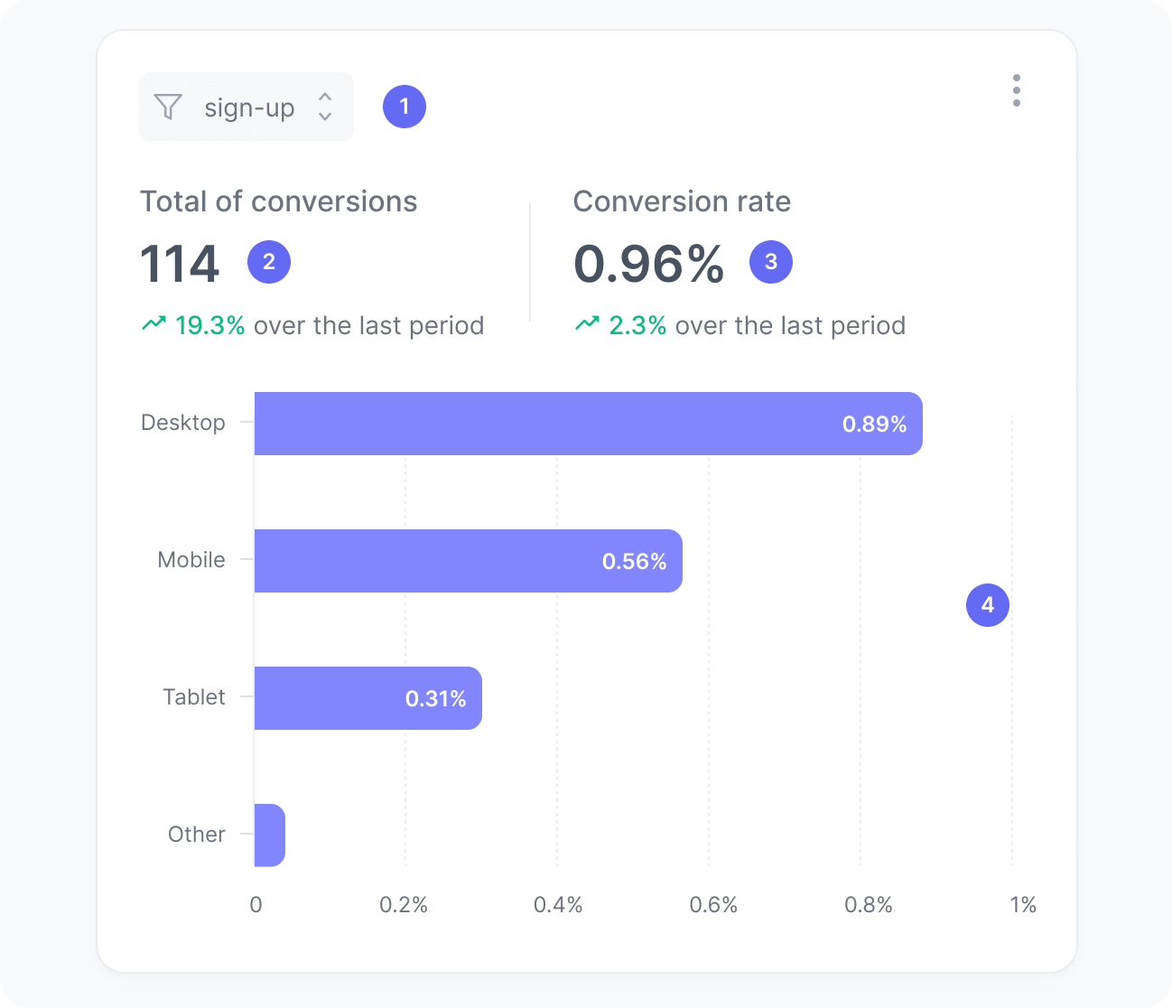 Conversions per device widget