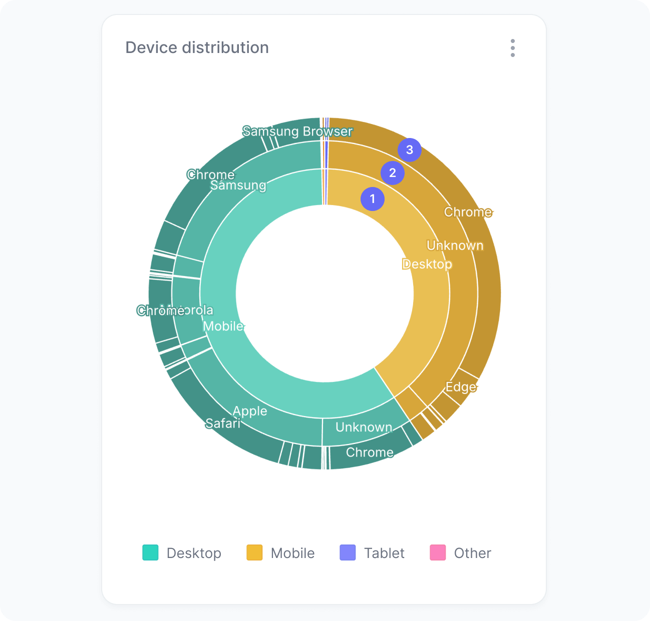 Device distribution widget