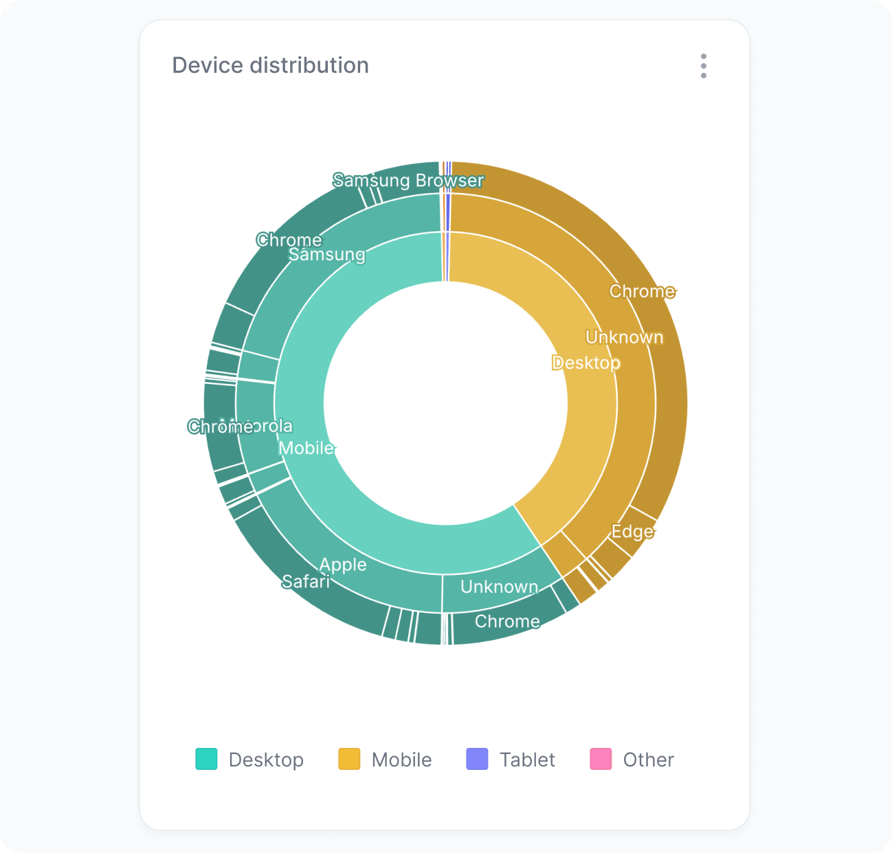 Device distribution widget