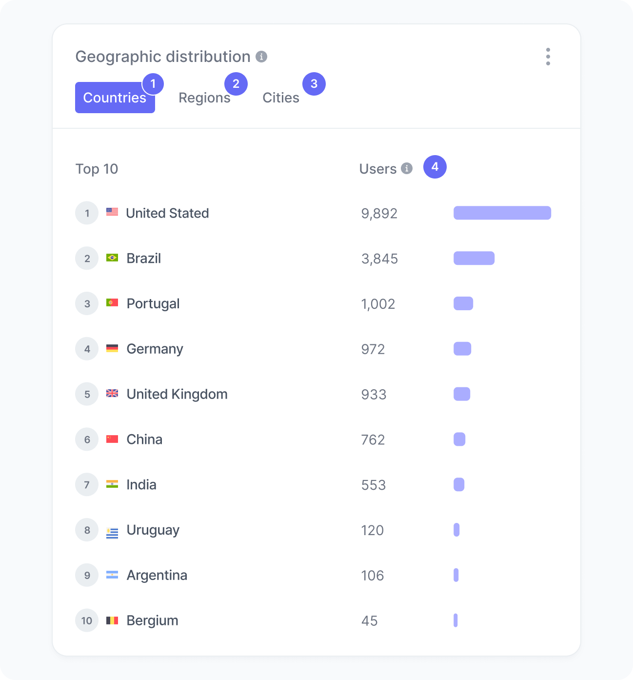 Geographic distribution widget