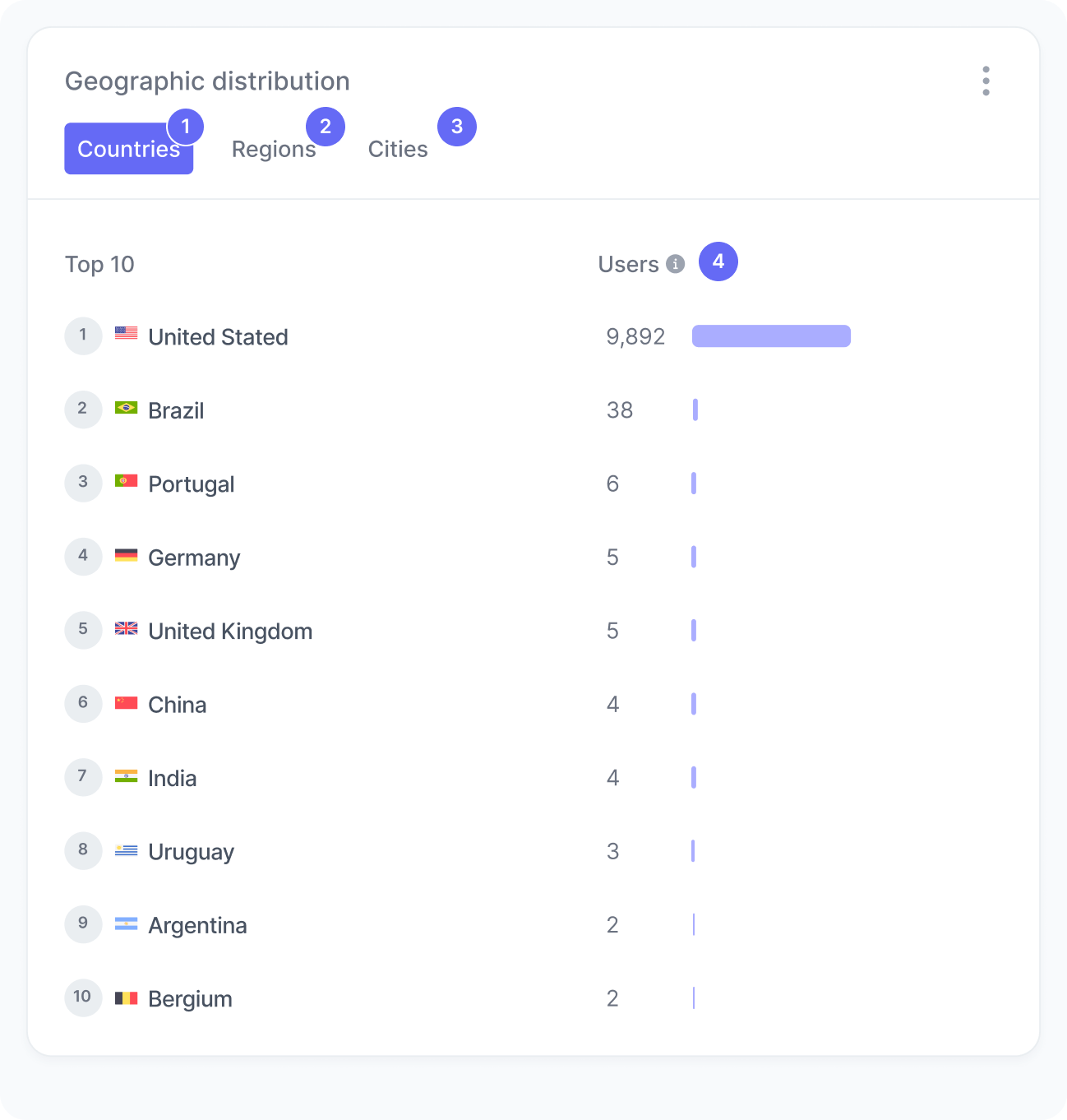Geographic distribution widget