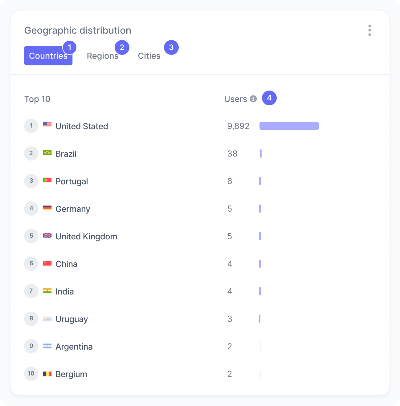Geographic distribution widget