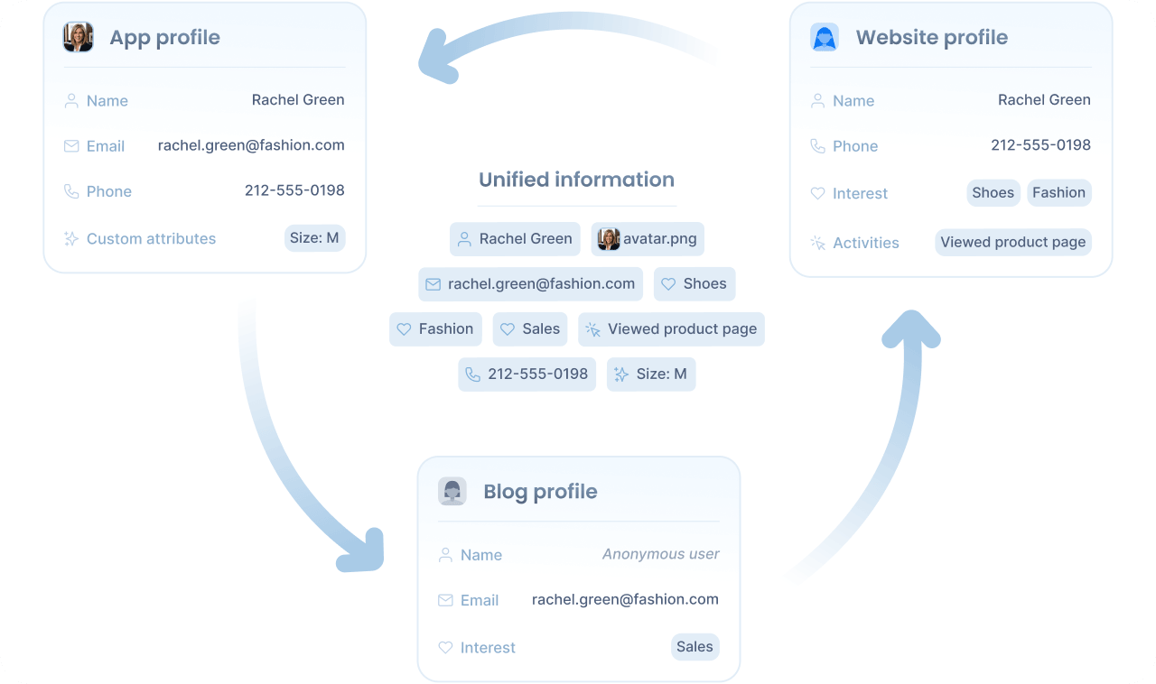 Identity resolution overview