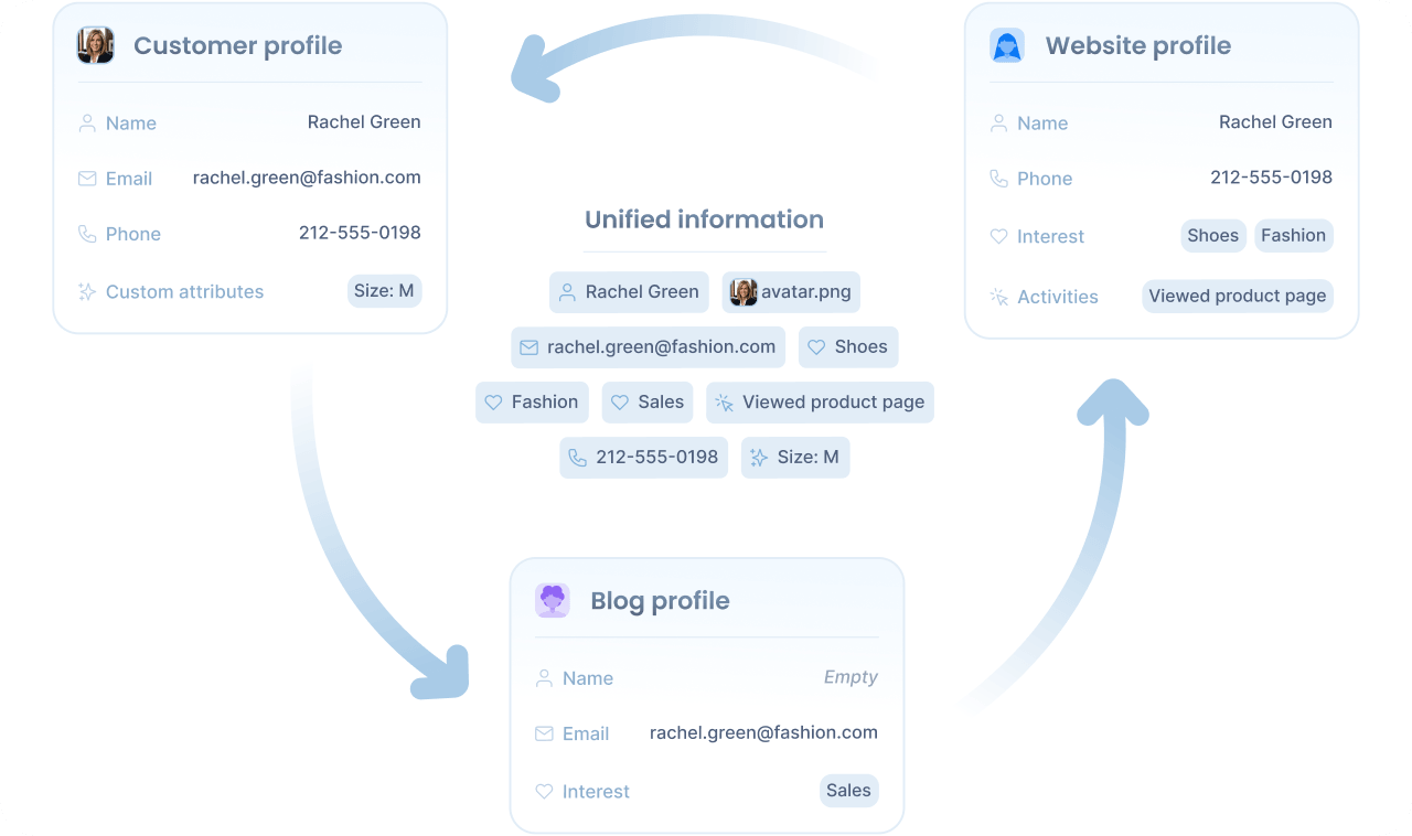 Identity resolution overview