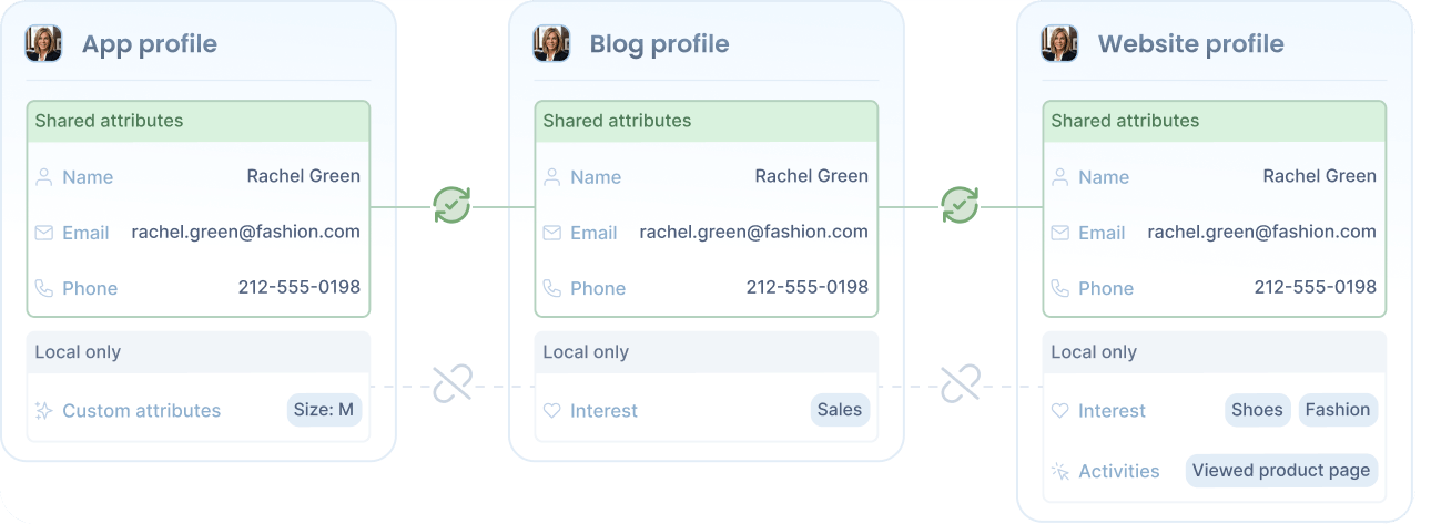 Shared attributes