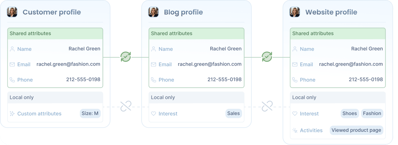 Shared attributes