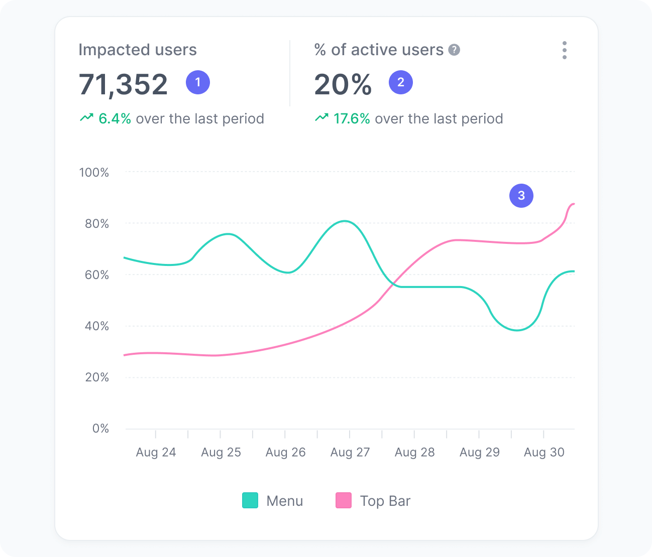 Impacted users widget