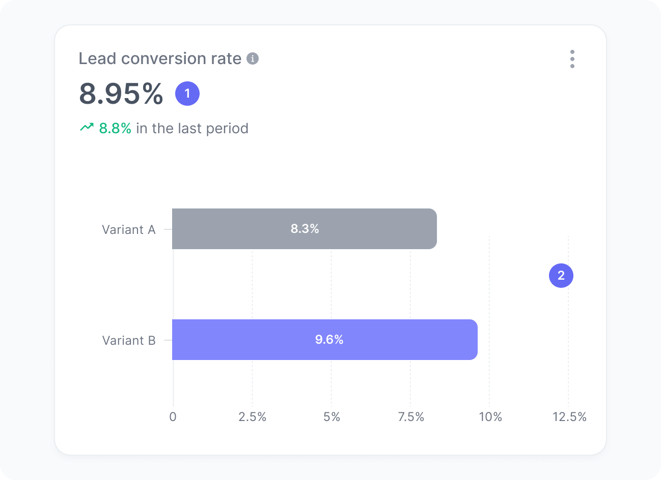 Lead conversion rate widget