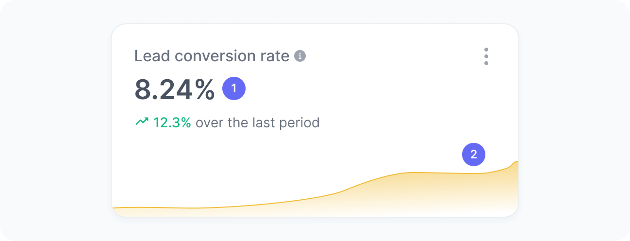 Lead conversion rate widget