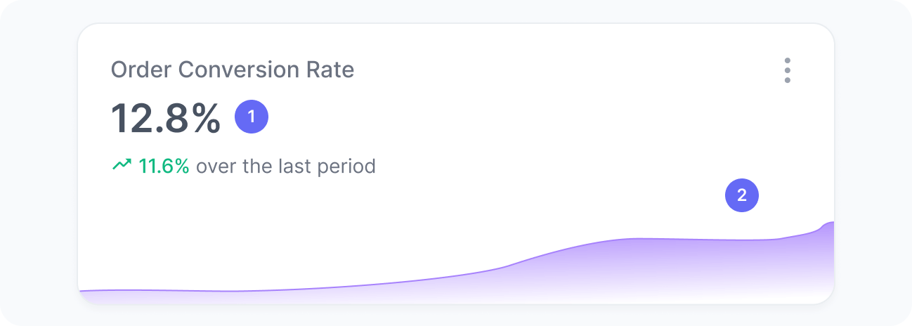 Order conversion rate widget