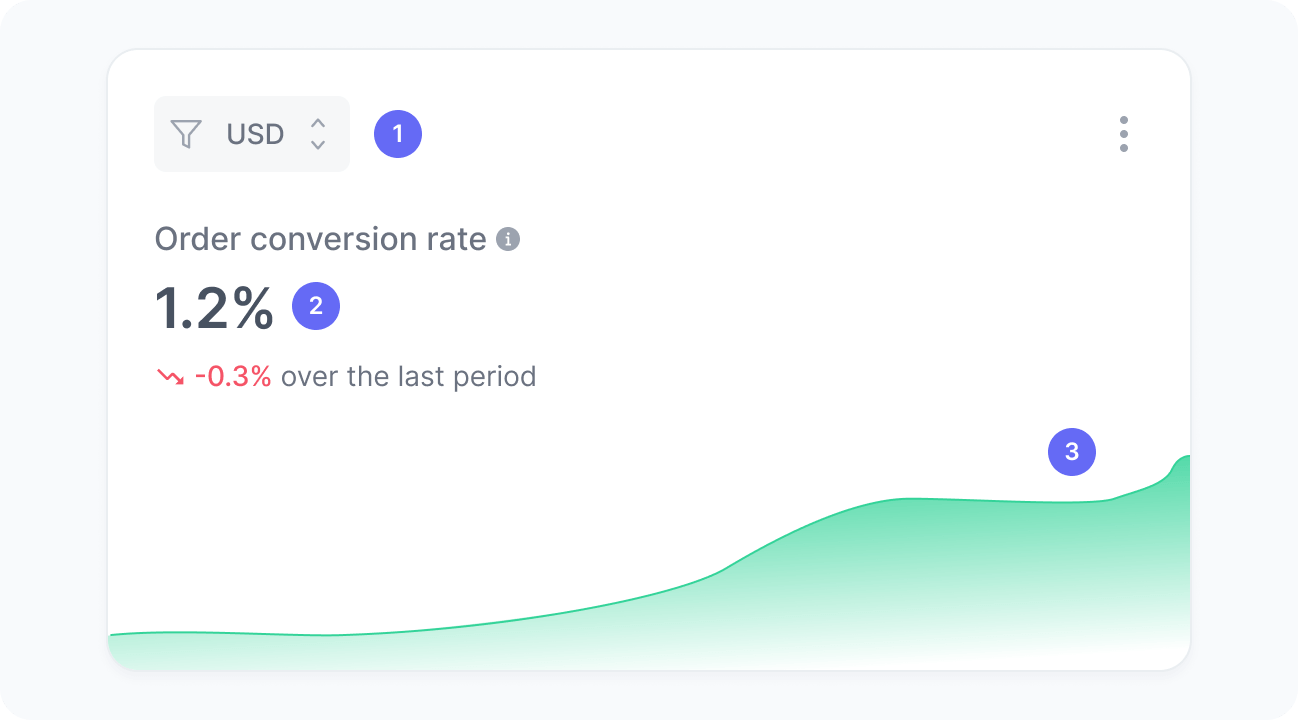 Order conversion rate widget