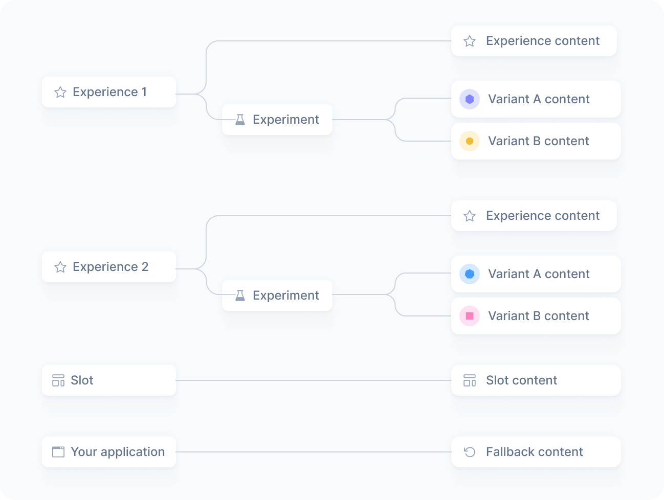 Content hierarchy