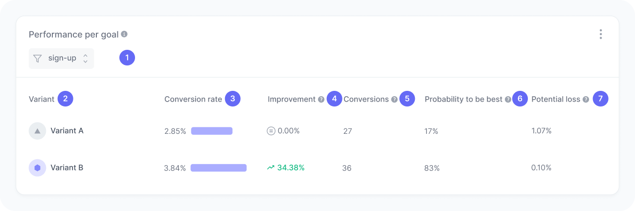 Performance per goal widget