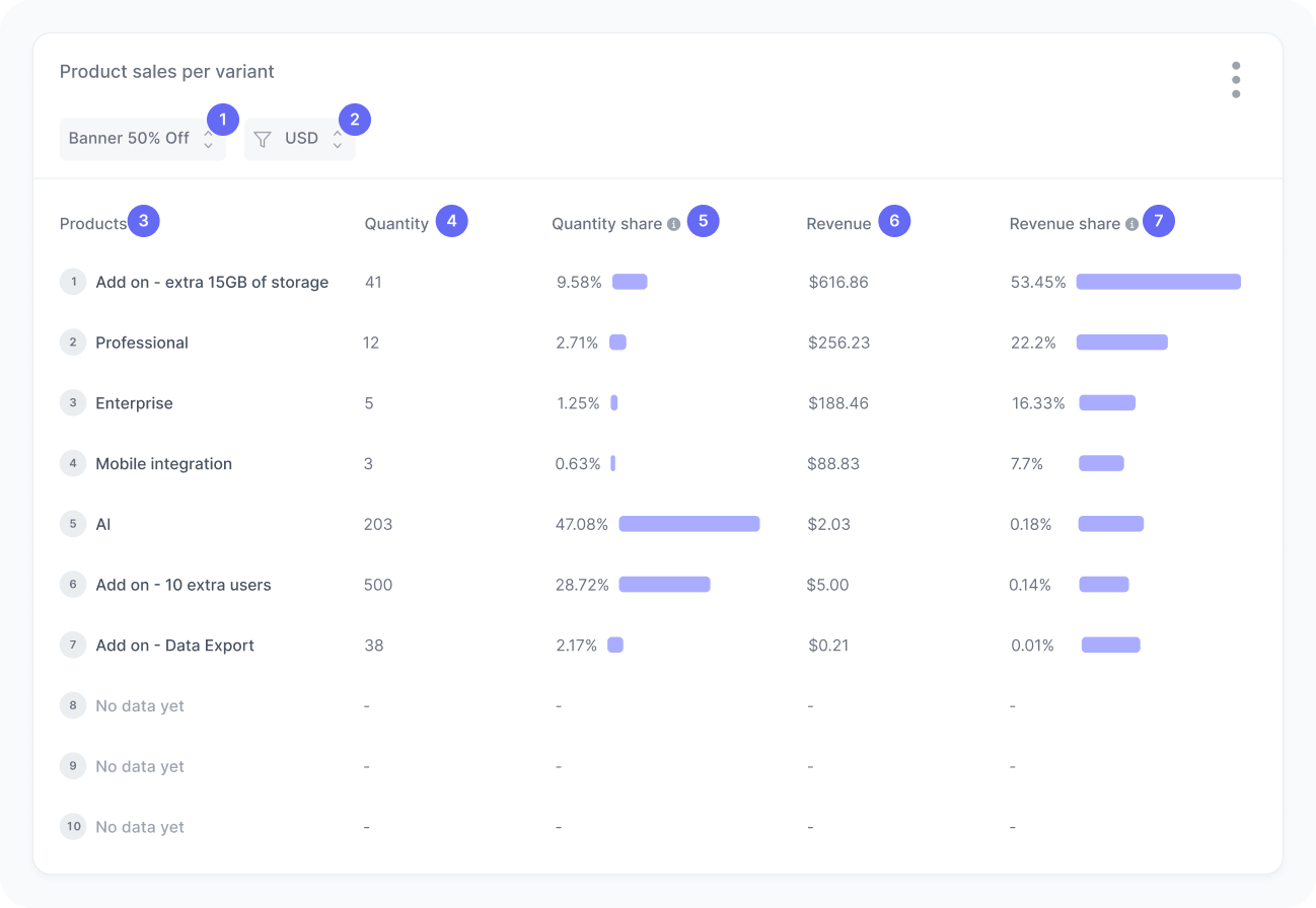Product sales per variant widget