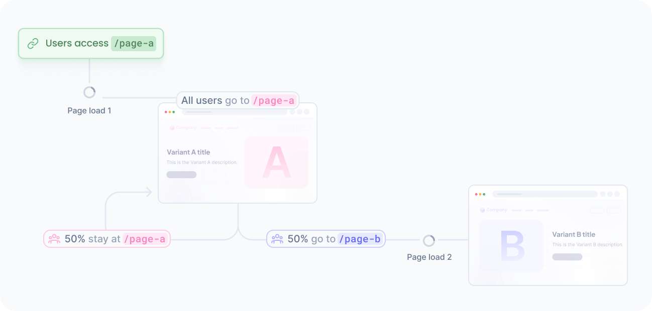 Redirect experiment