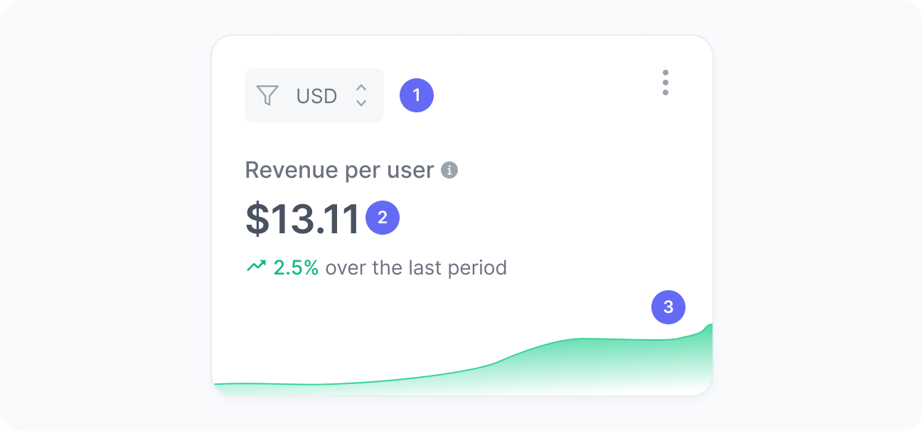 Revenue per user widget