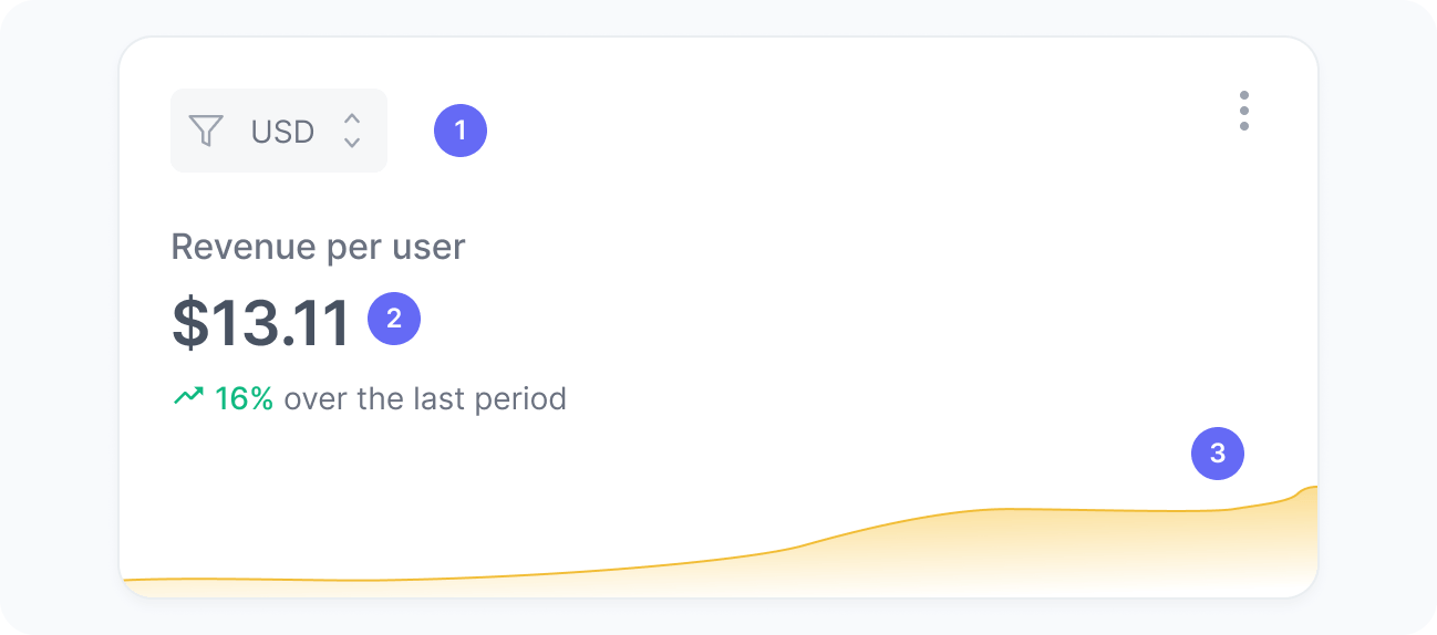 Revenue per user widget