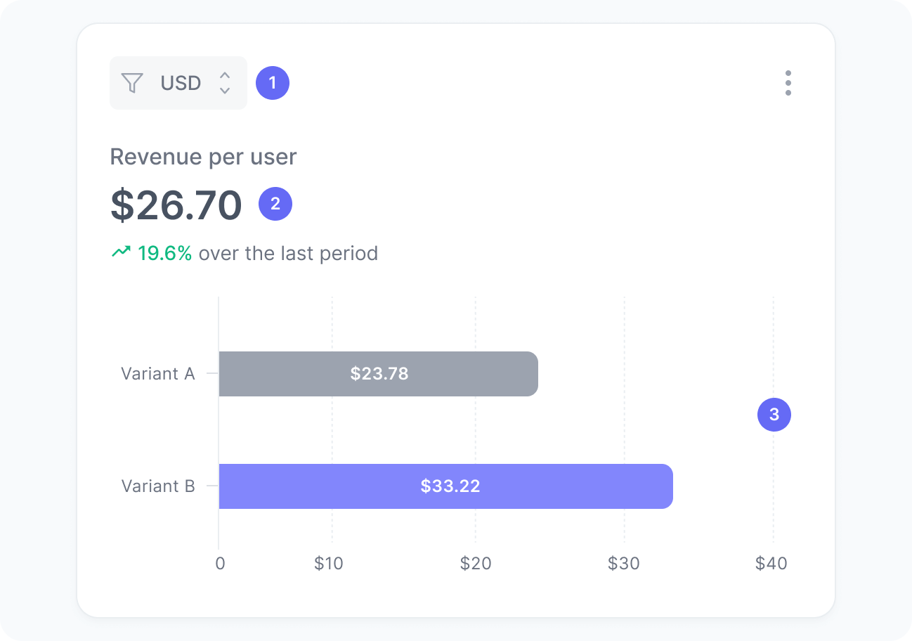 Revenue per user widget