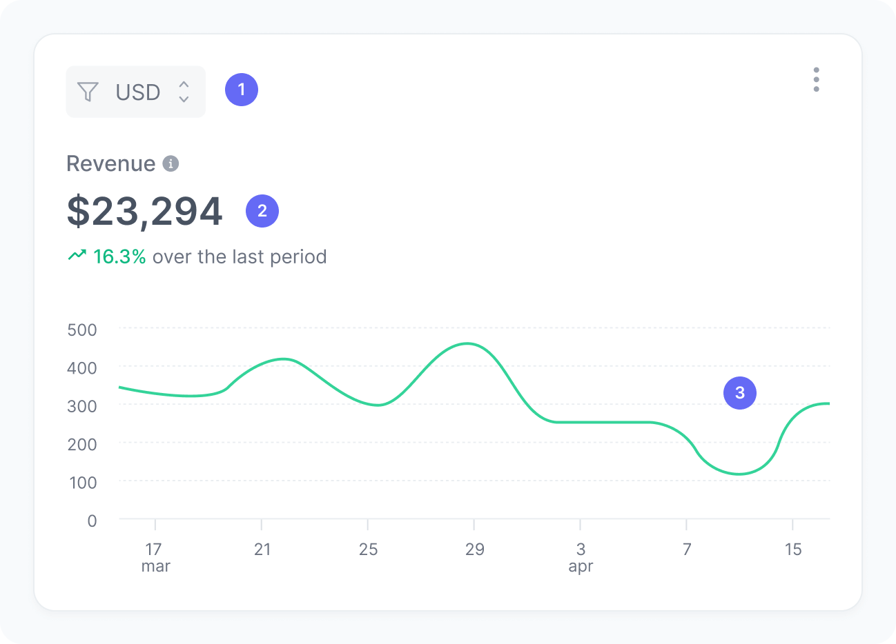 Revenue widget