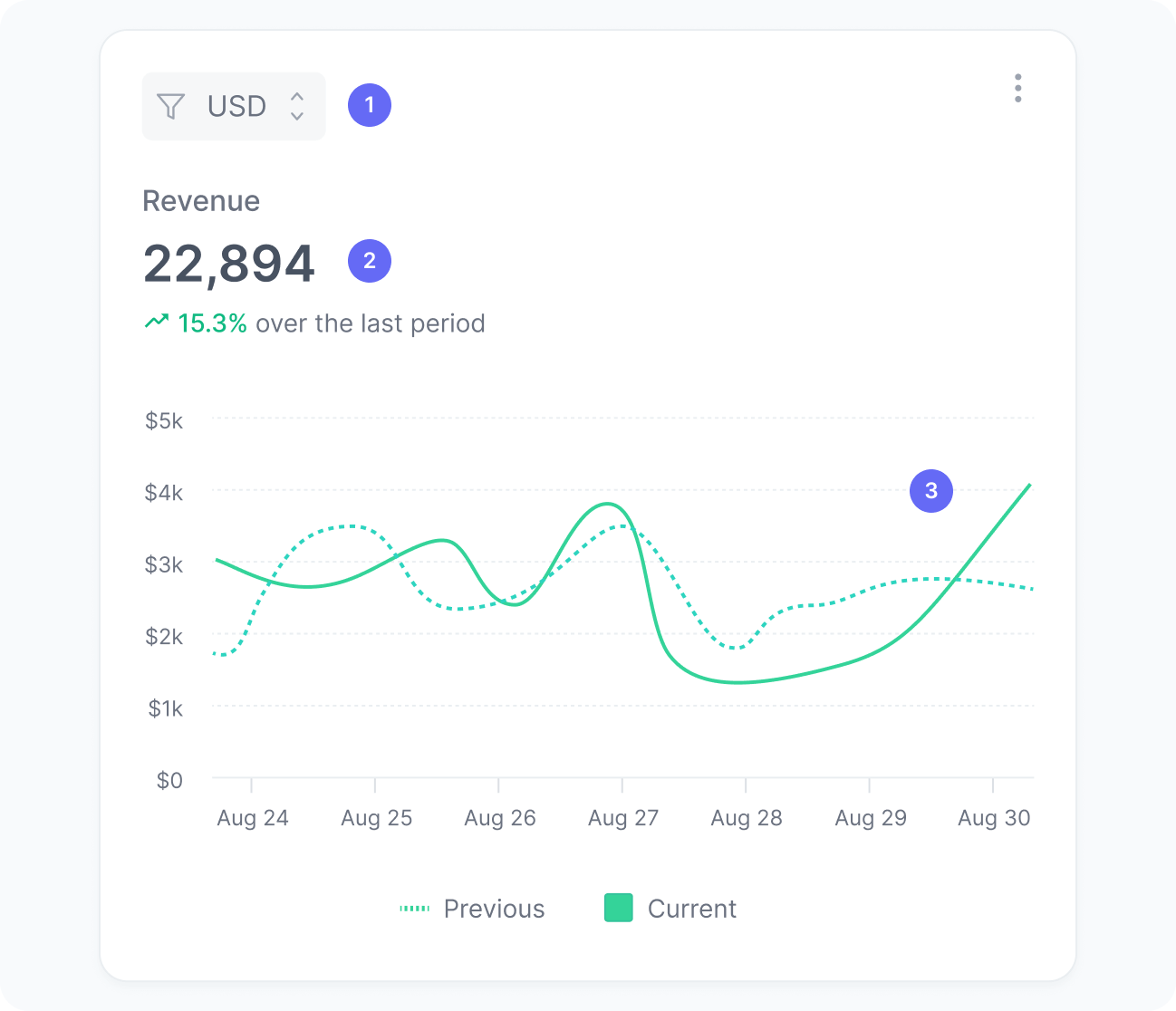 Revenue widget