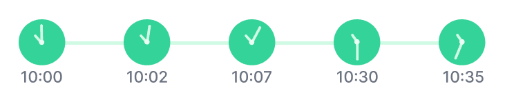 User activity timeline