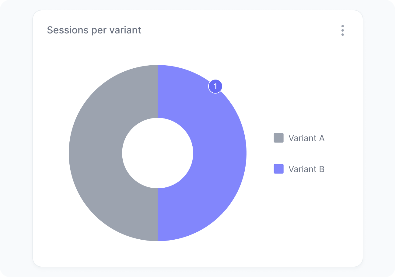 Sessions per variant widget