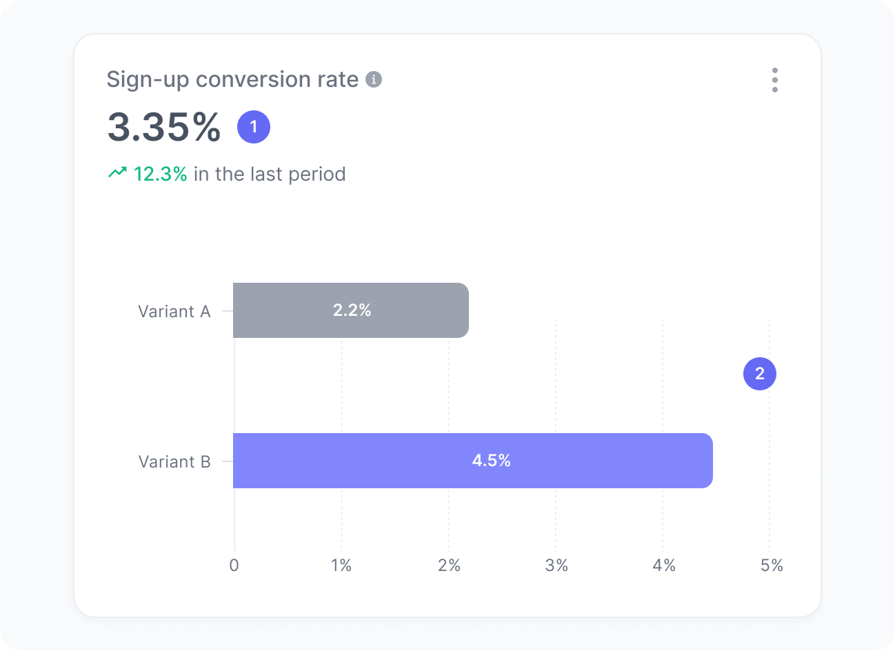 Sign-up conversion rate widget