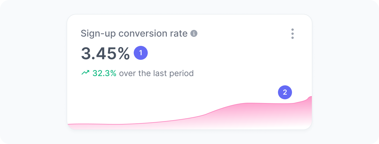 Sign-up conversion rate widget