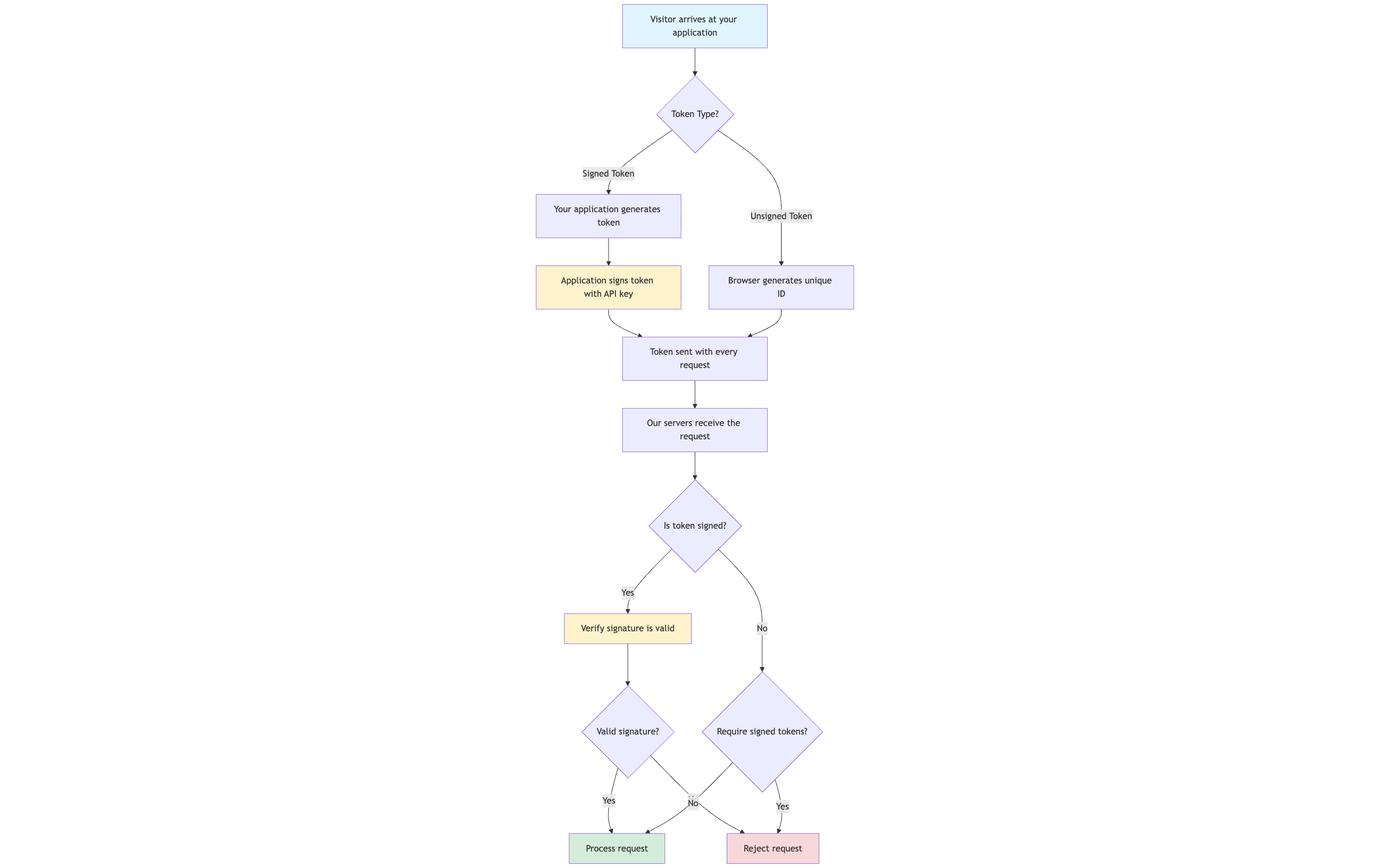 Token validation process