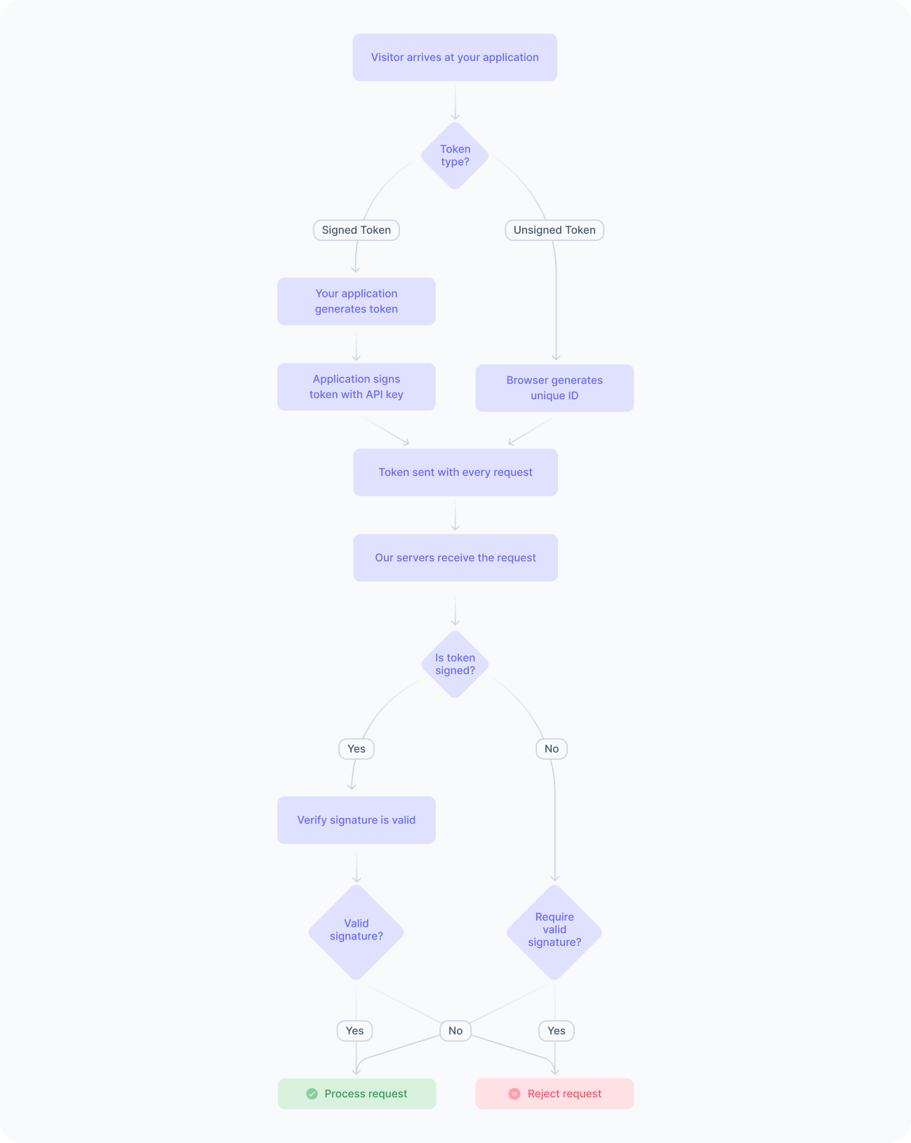 Token validation process