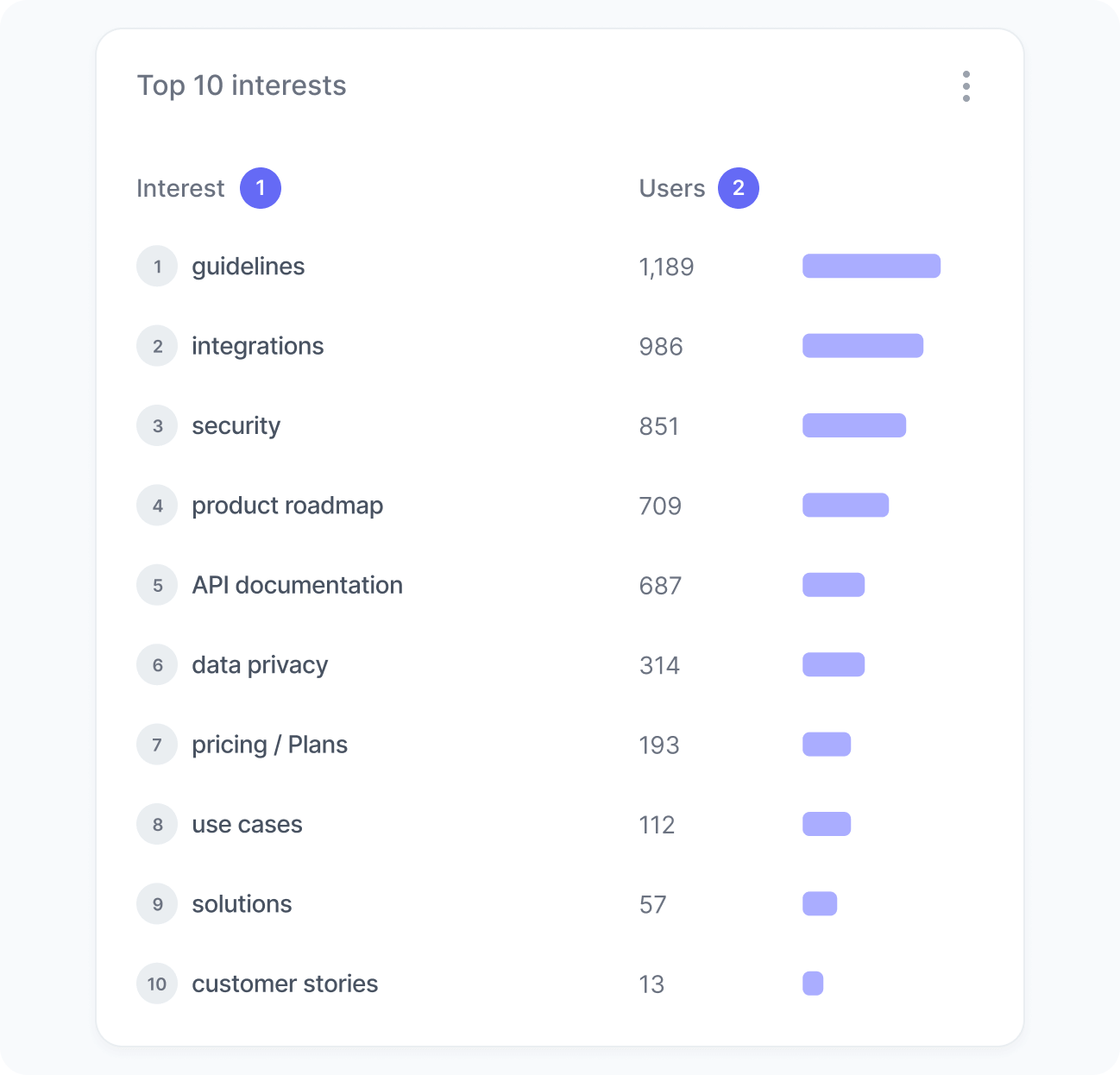 Top interests widget
