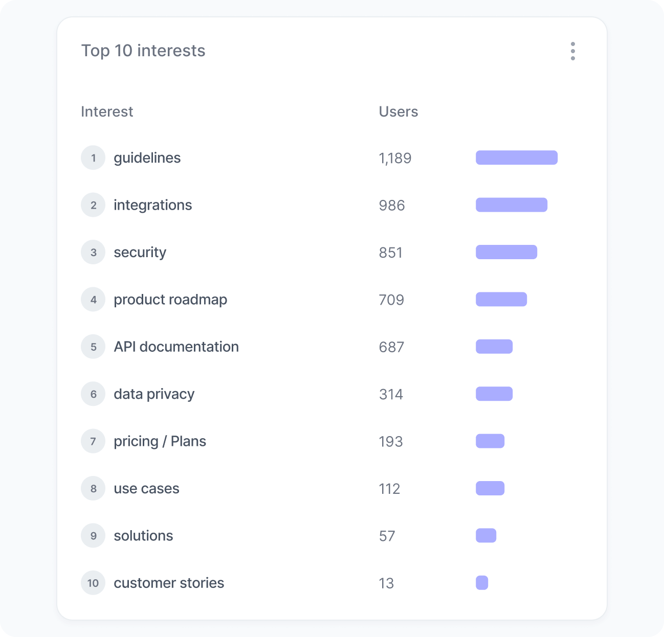 Top interests widget