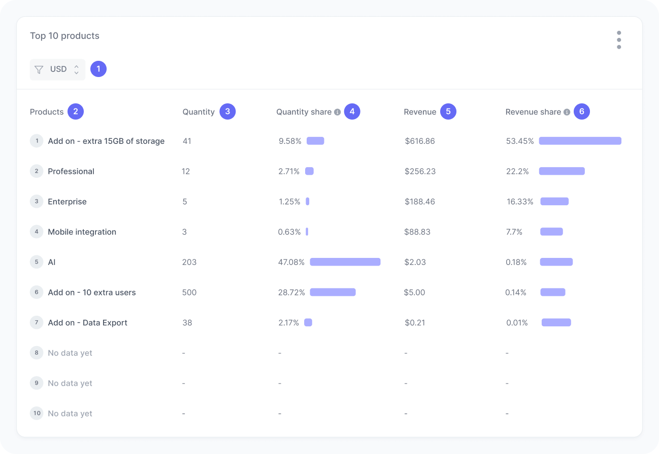 Top 10 products widget