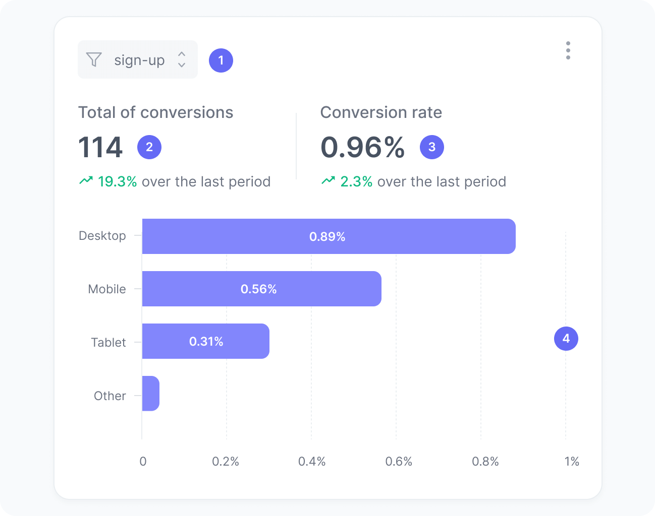Total of conversions widget