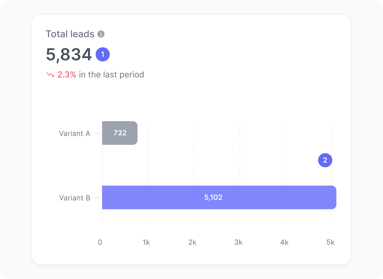 Total leads widget